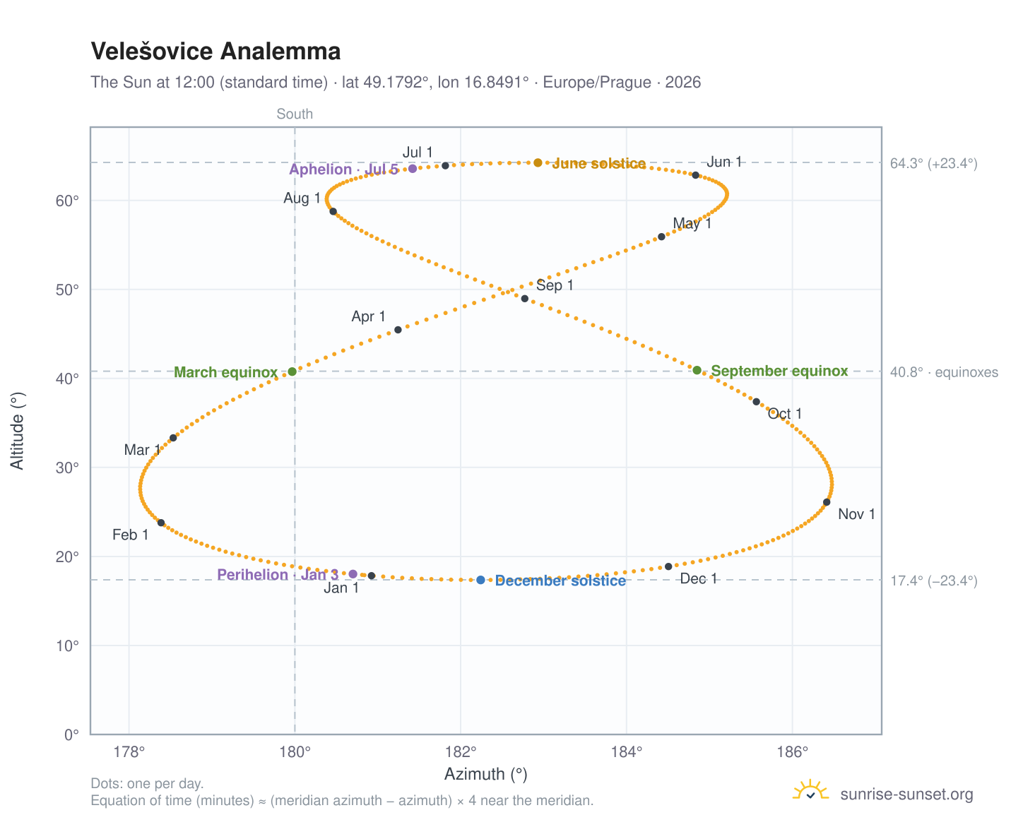Velešovice analemma chart: the Sun at 12:00 (standard time) through the year