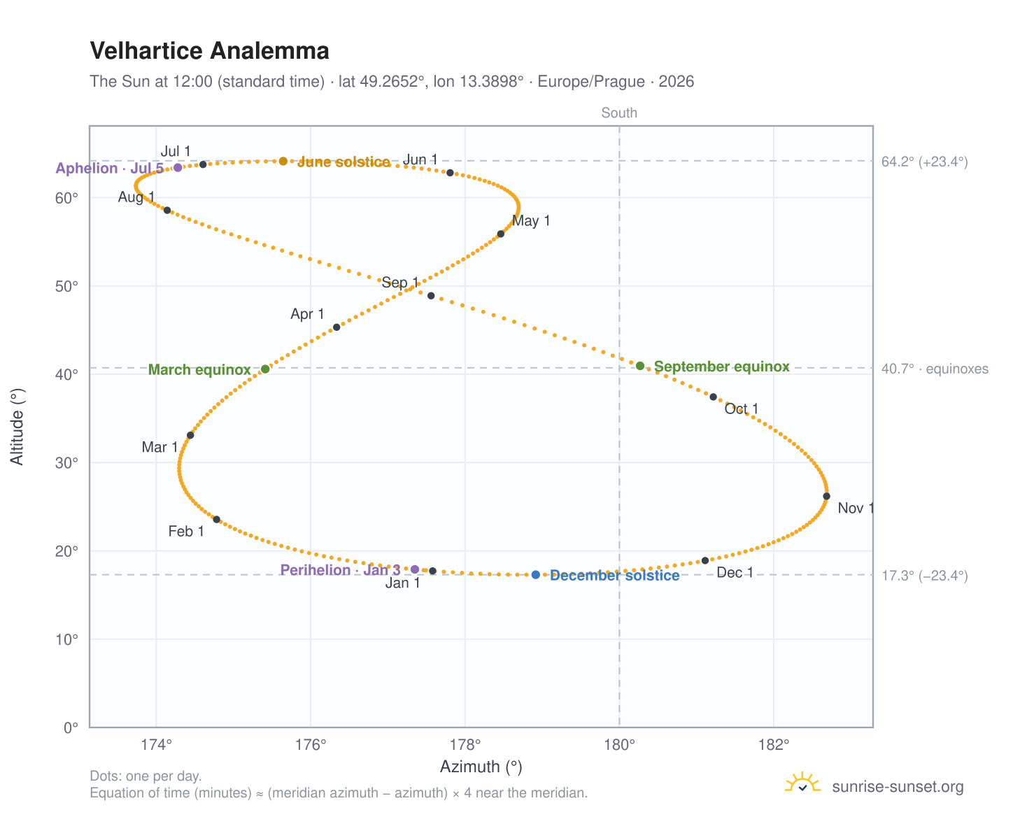 Velhartice analemma chart: the Sun at 12:00 (standard time) through the year