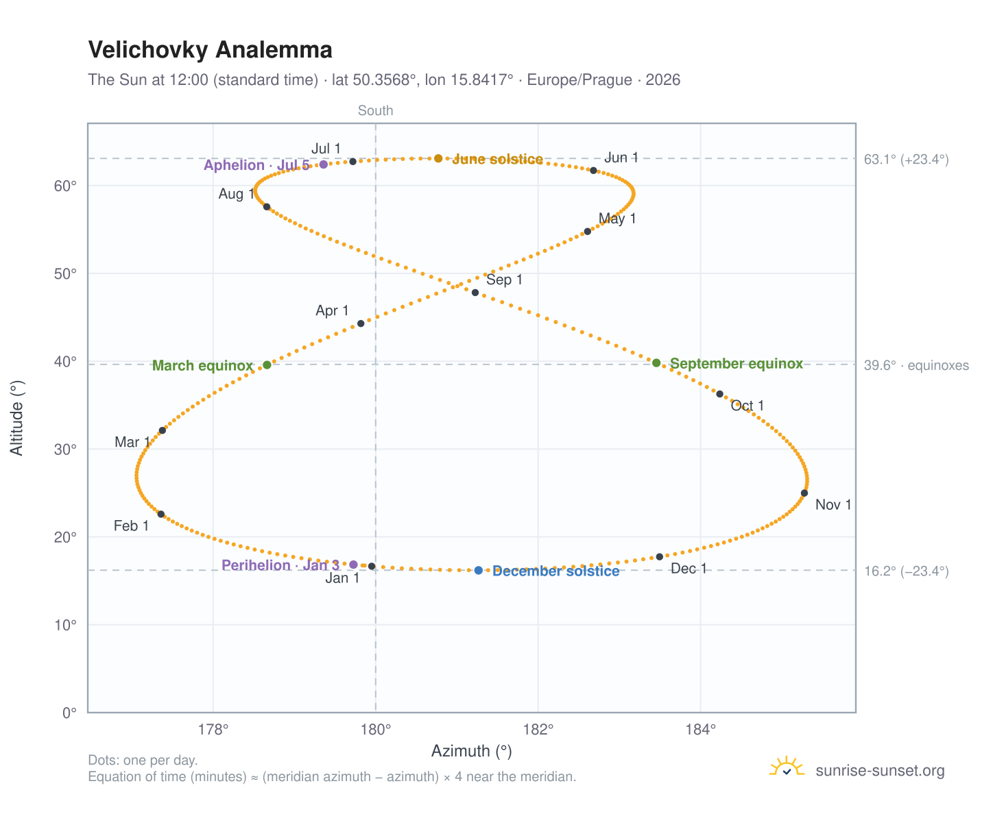 Velichovky analemma chart: the Sun at 12:00 (standard time) through the year