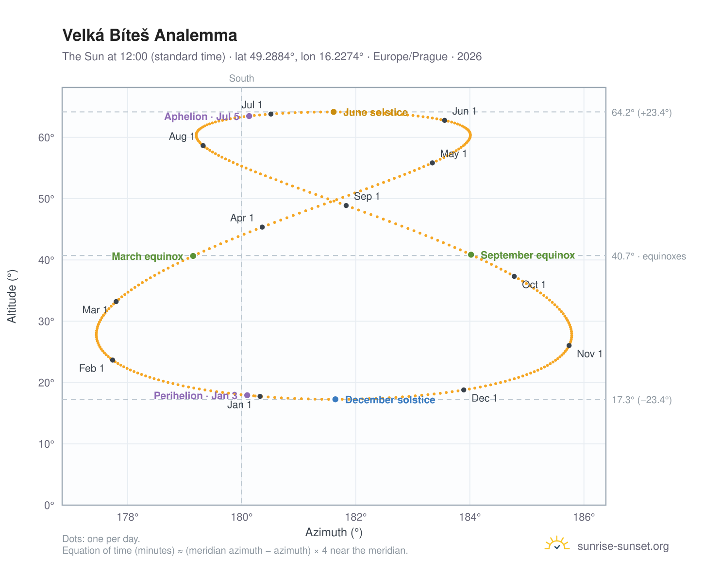 Velká Bíteš analemma chart: the Sun at 12:00 (standard time) through the year