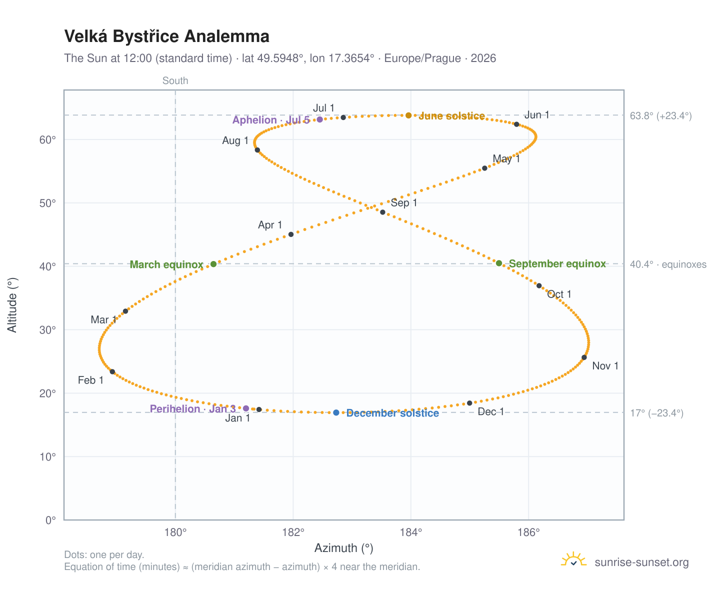 Velká Bystřice analemma chart: the Sun at 12:00 (standard time) through the year