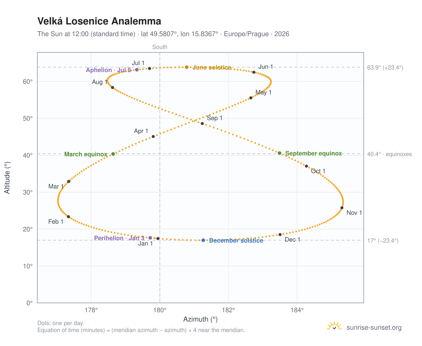 Velká Losenice analemma chart: the Sun at 12:00 (standard time) through the year