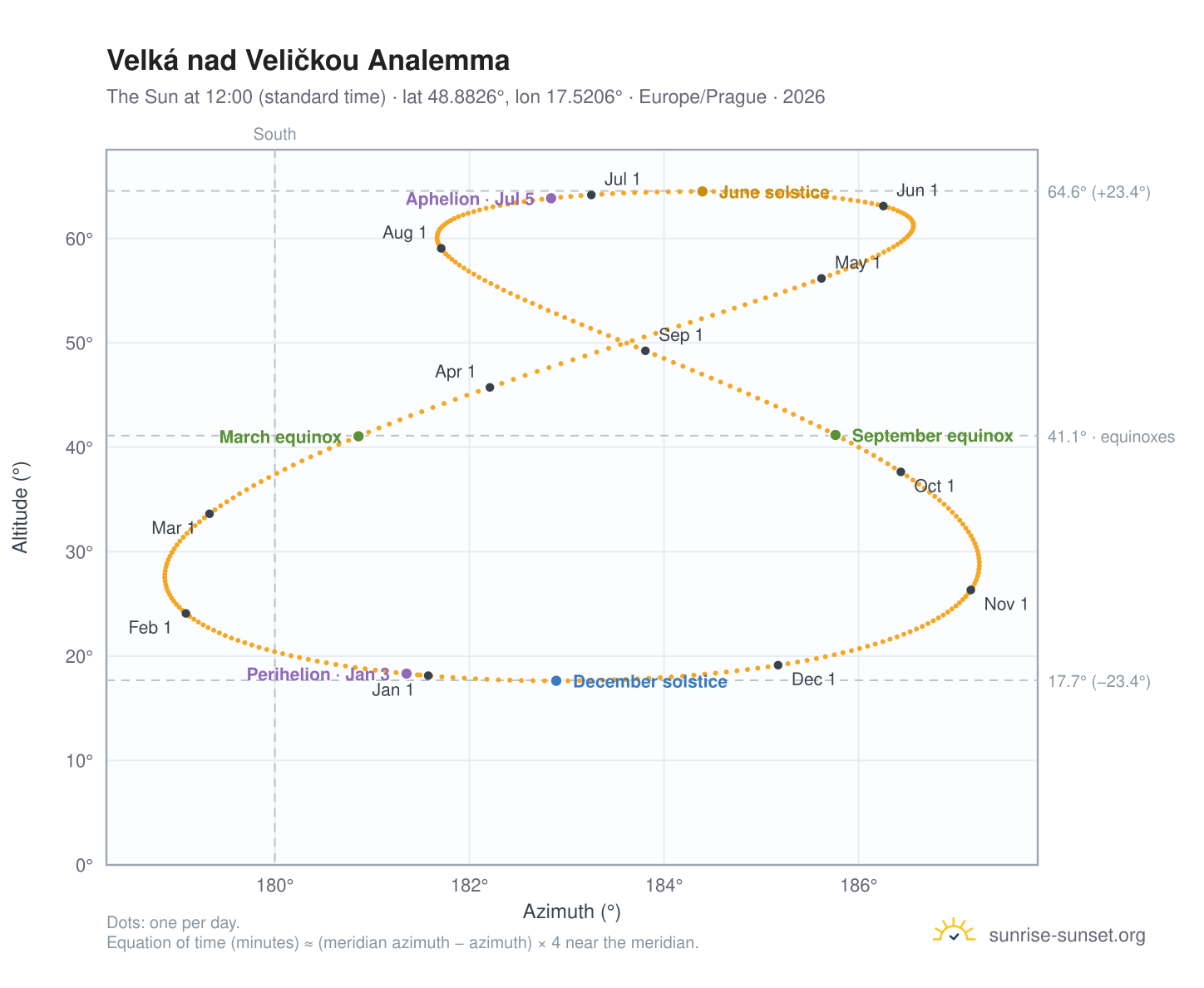 Velká nad Veličkou analemma chart: the Sun at 12:00 (standard time) through the year