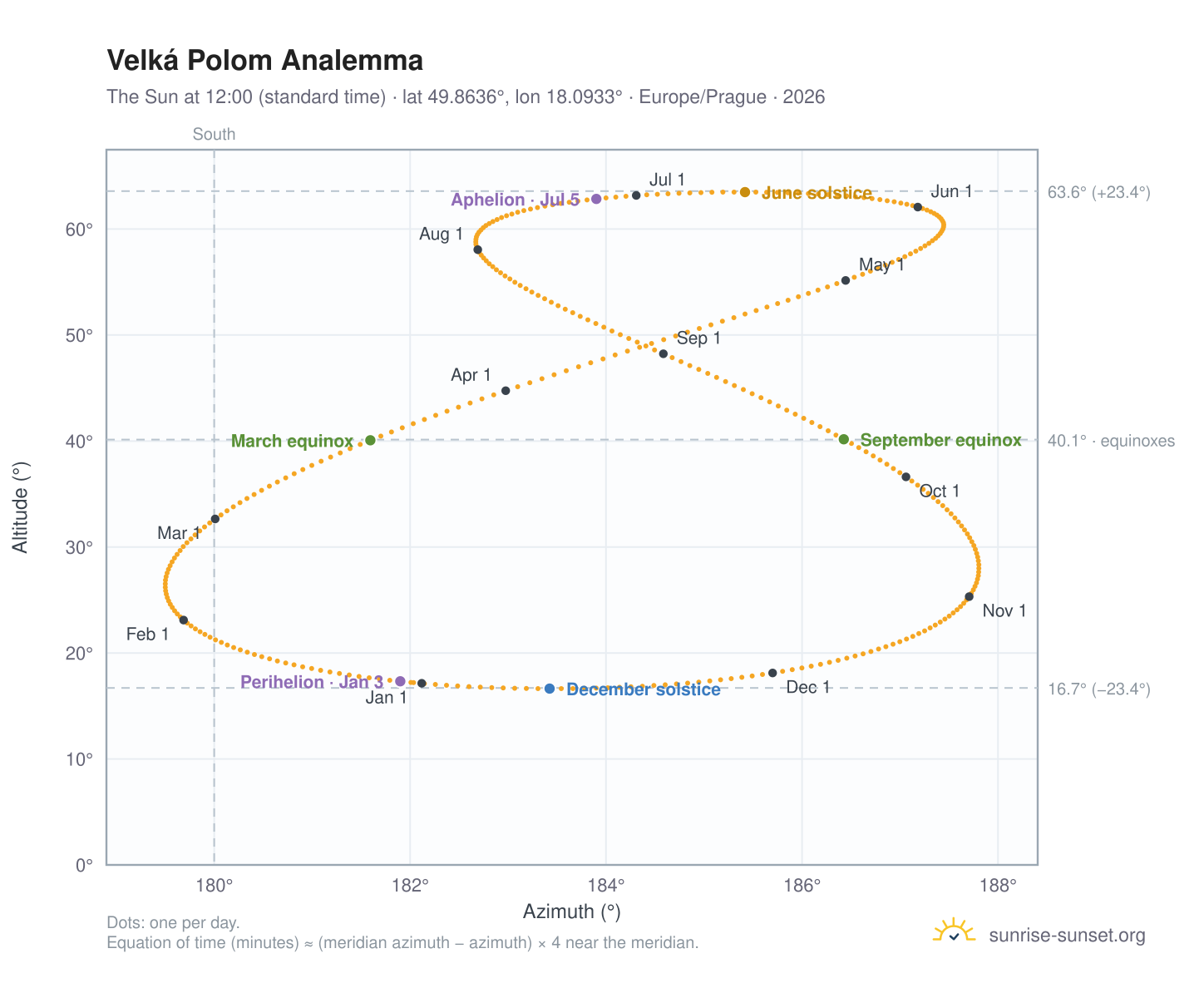Velká Polom analemma chart: the Sun at 12:00 (standard time) through the year