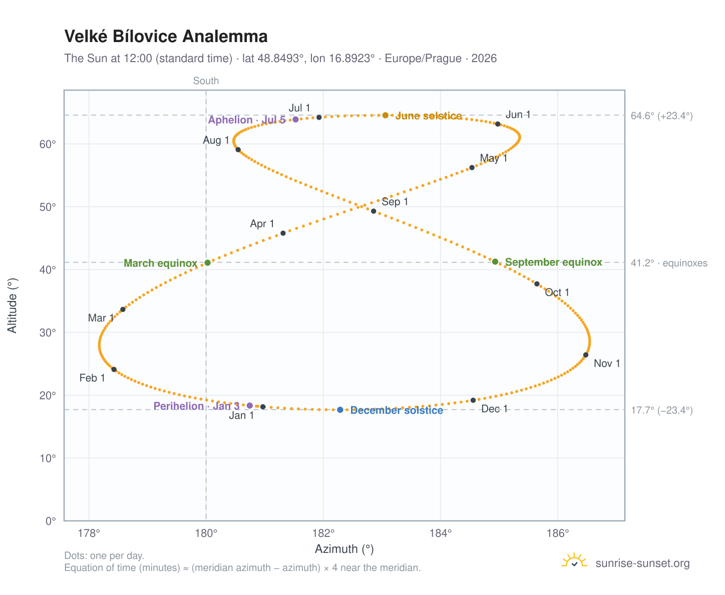 Velké Bílovice analemma chart: the Sun at 12:00 (standard time) through the year