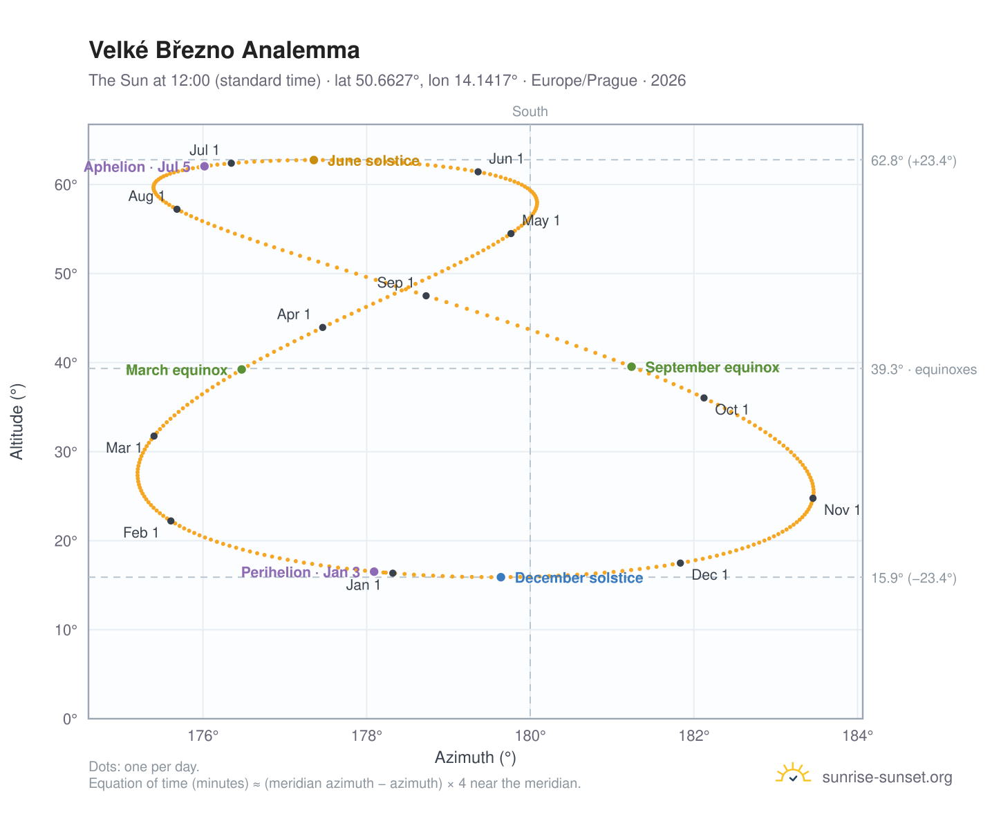 Velké Březno analemma chart: the Sun at 12:00 (standard time) through the year