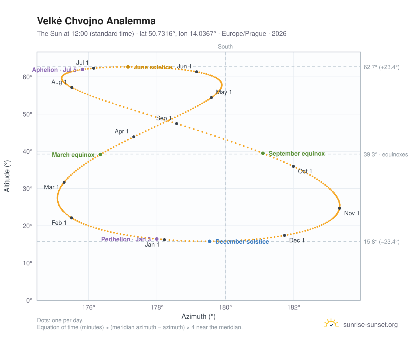 Velké Chvojno analemma chart: the Sun at 12:00 (standard time) through the year