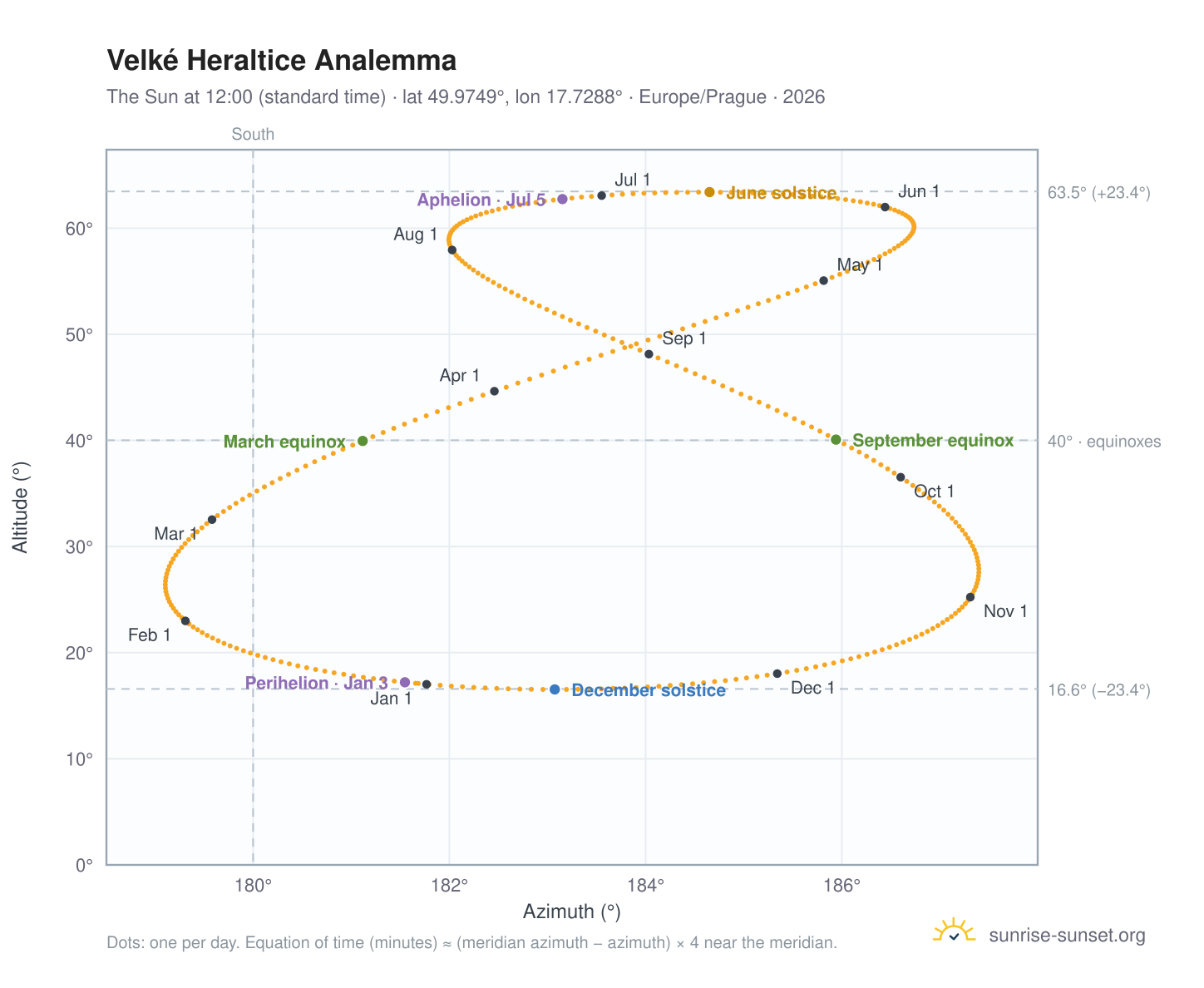 Velké Heraltice analemma chart: the Sun at 12:00 (standard time) through the year