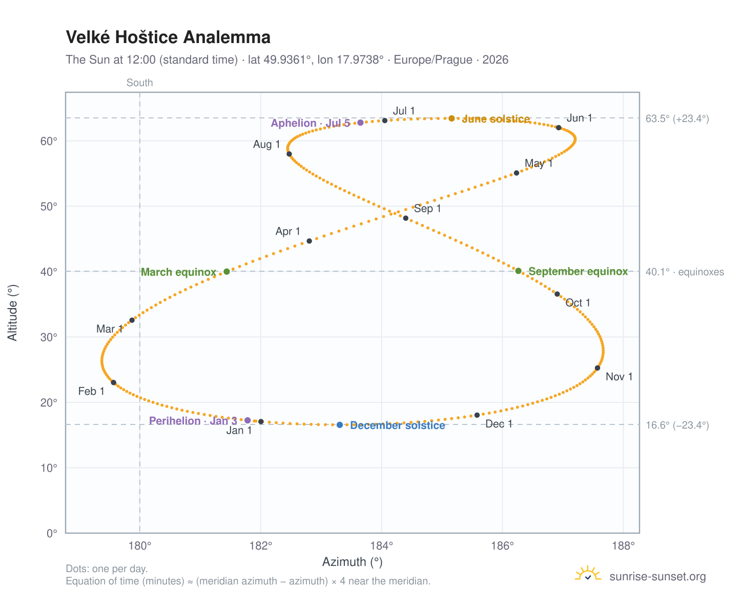 Velké Hoštice analemma chart: the Sun at 12:00 (standard time) through the year
