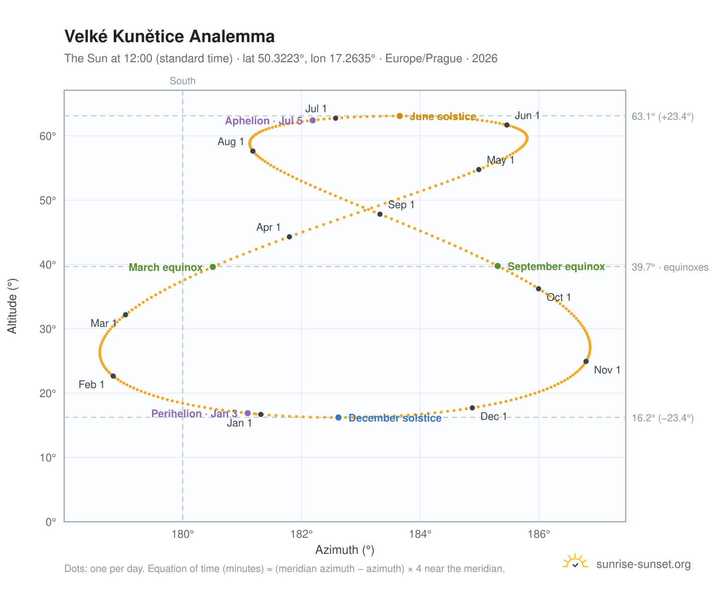 Velké Kunětice analemma chart: the Sun at 12:00 (standard time) through the year