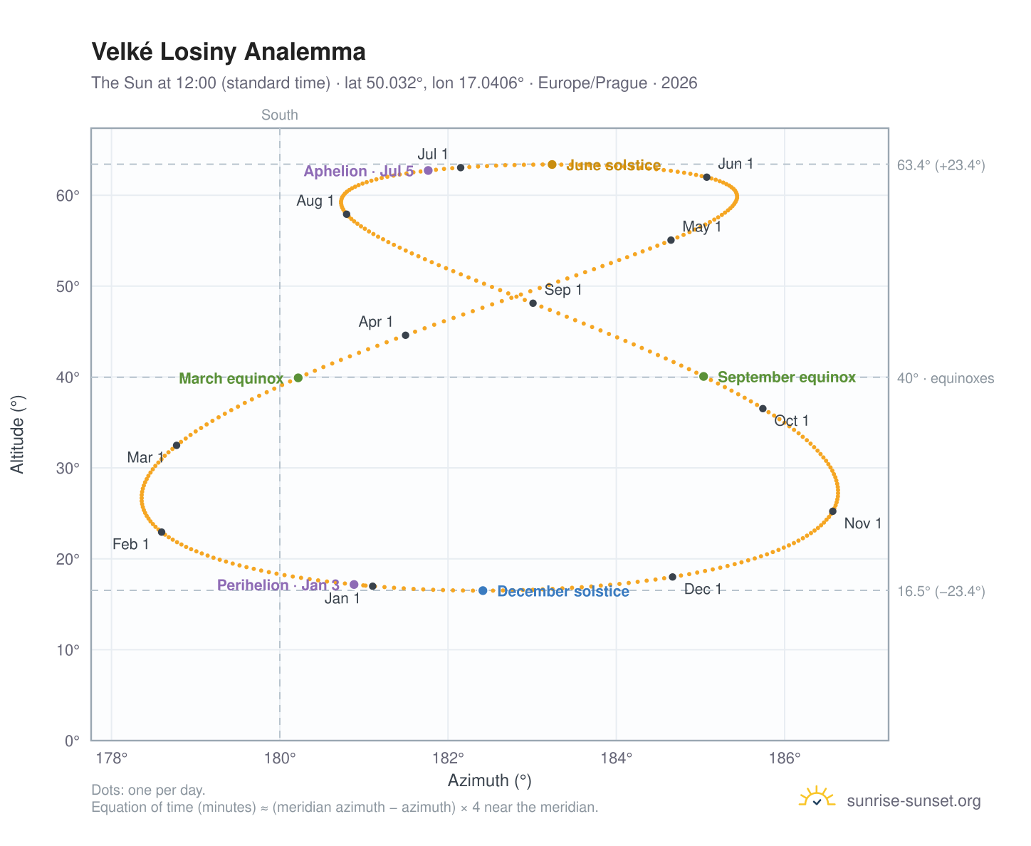 Velké Losiny analemma chart: the Sun at 12:00 (standard time) through the year