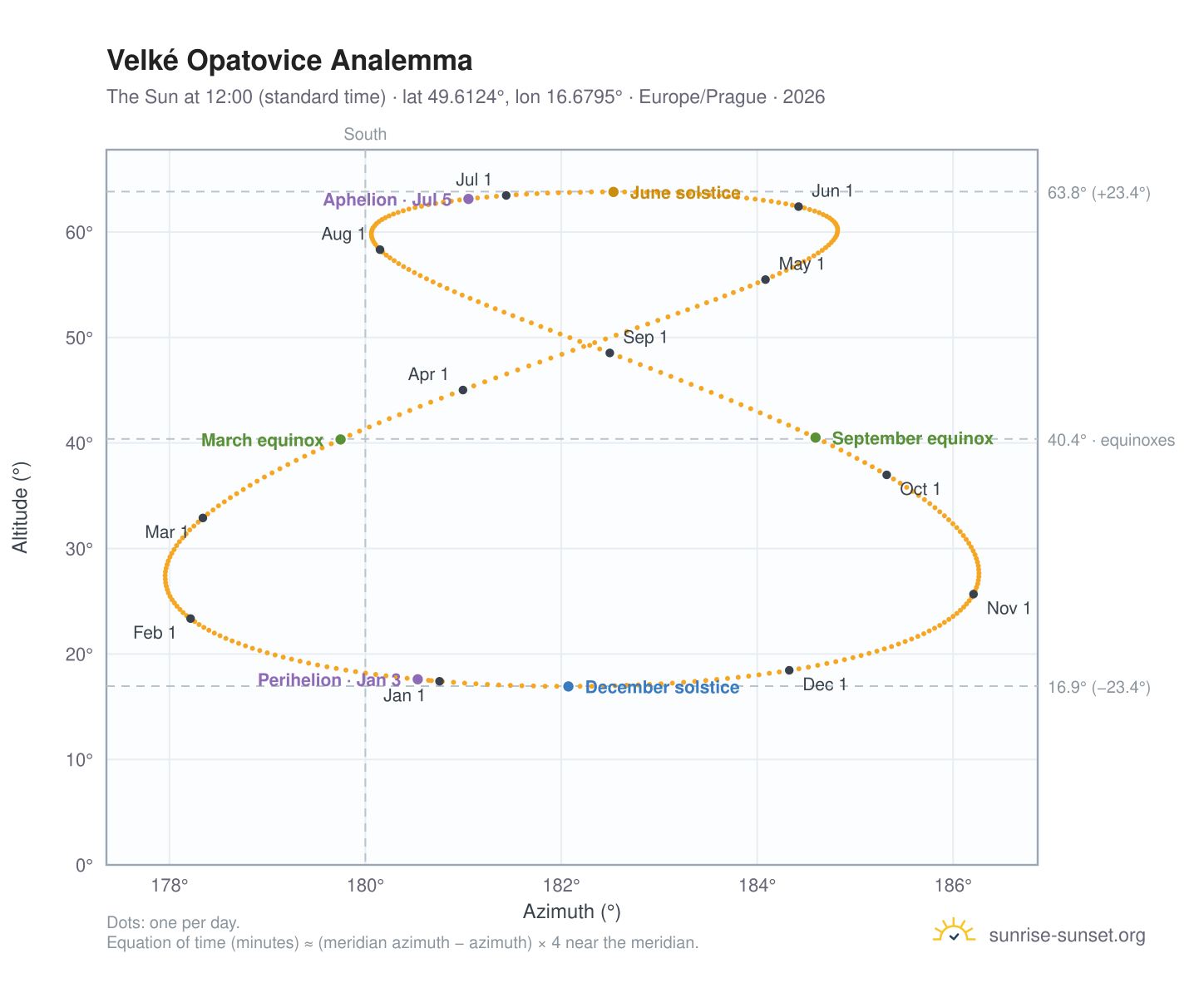Velké Opatovice analemma chart: the Sun at 12:00 (standard time) through the year