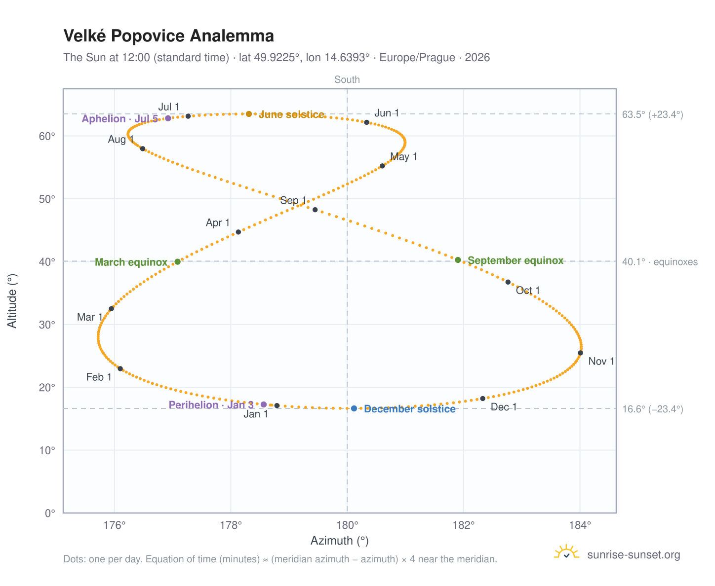 Velké Popovice analemma chart: the Sun at 12:00 (standard time) through the year