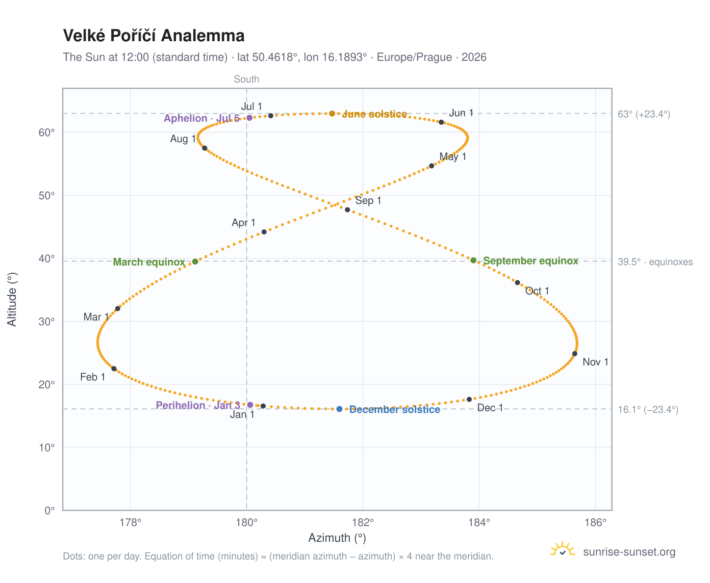 Velké Poříčí analemma chart: the Sun at 12:00 (standard time) through the year