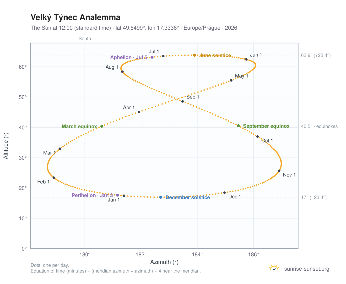 Velký Týnec analemma chart: the Sun at 12:00 (standard time) through the year