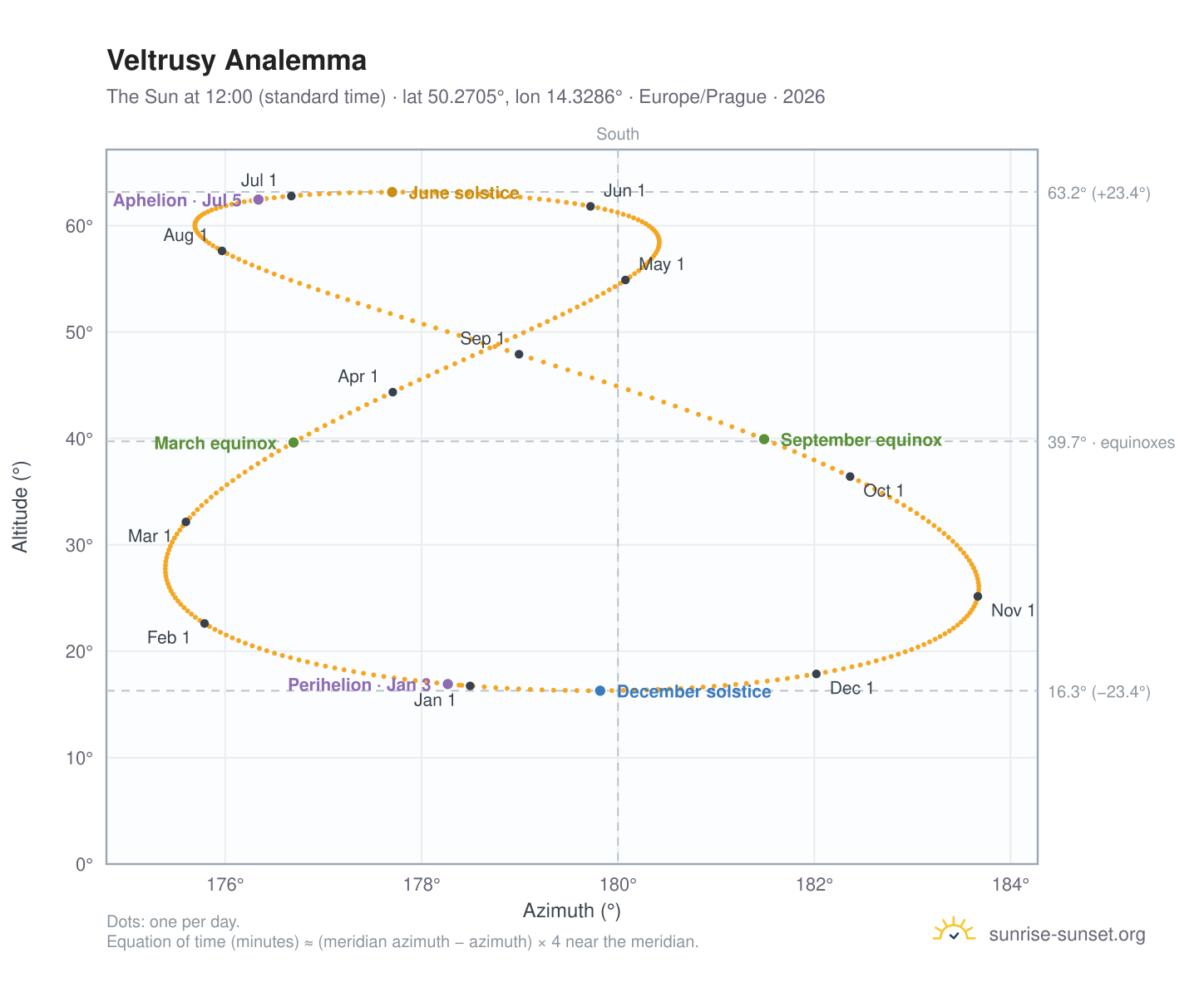 Veltrusy analemma chart: the Sun at 12:00 (standard time) through the year