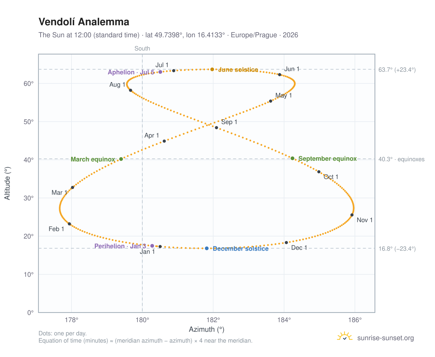 Vendolí analemma chart: the Sun at 12:00 (standard time) through the year