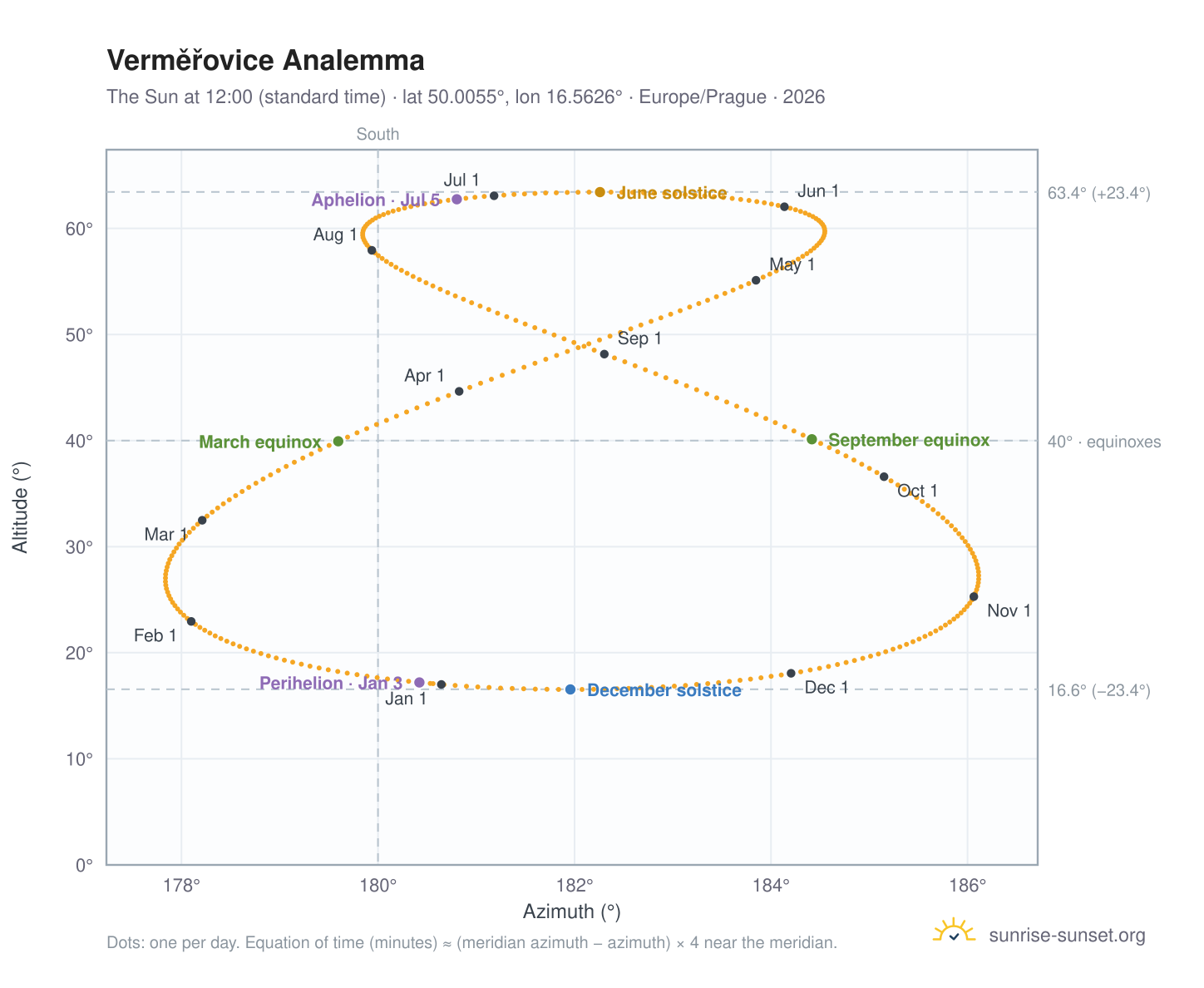 Verměřovice analemma chart: the Sun at 12:00 (standard time) through the year