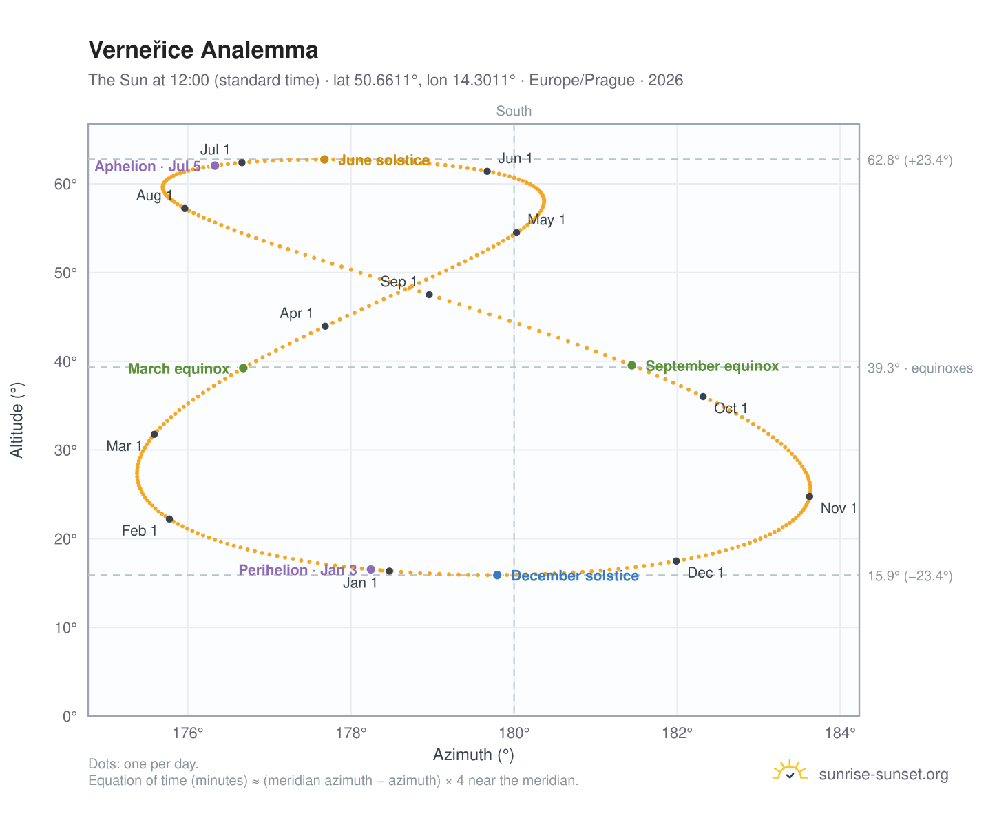Verneřice analemma chart: the Sun at 12:00 (standard time) through the year