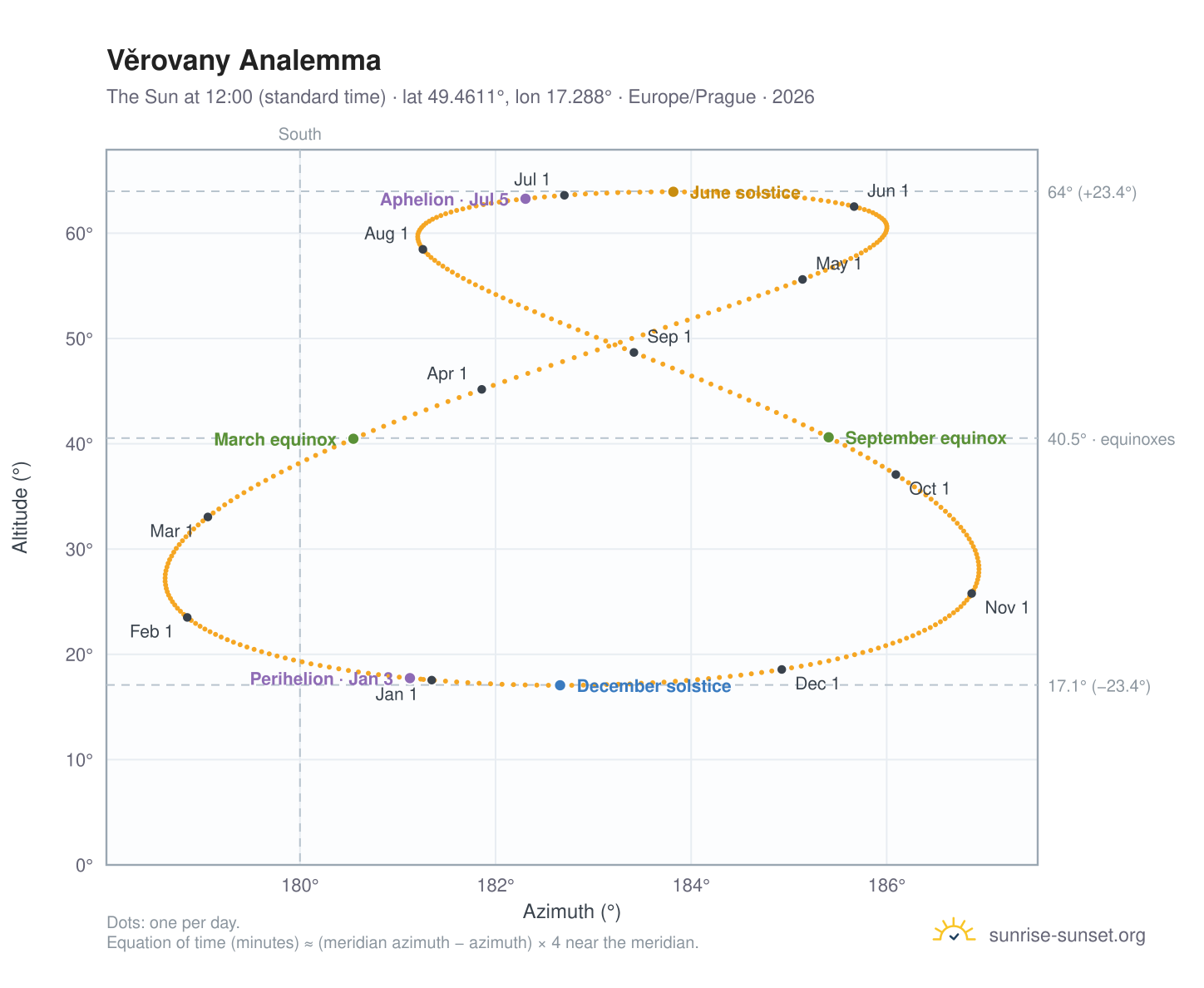 Věrovany analemma chart: the Sun at 12:00 (standard time) through the year
