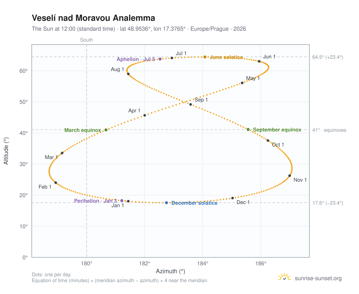Veselí nad Moravou analemma chart: the Sun at 12:00 (standard time) through the year