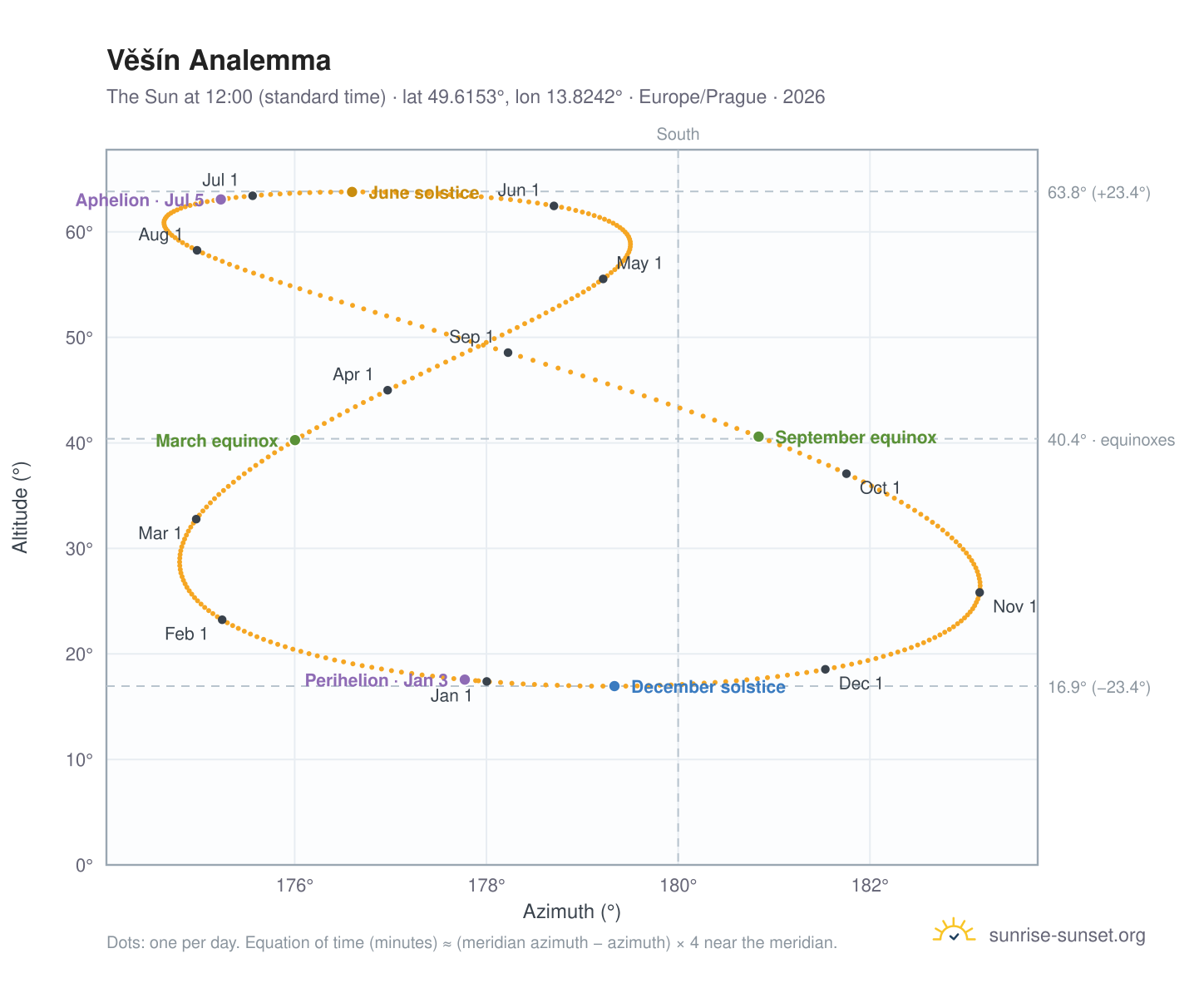 Věšín analemma chart: the Sun at 12:00 (standard time) through the year