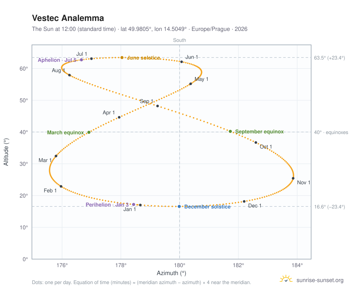 Vestec analemma chart: the Sun at 12:00 (standard time) through the year
