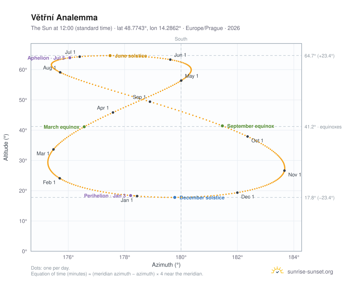 Větřní analemma chart: the Sun at 12:00 (standard time) through the year