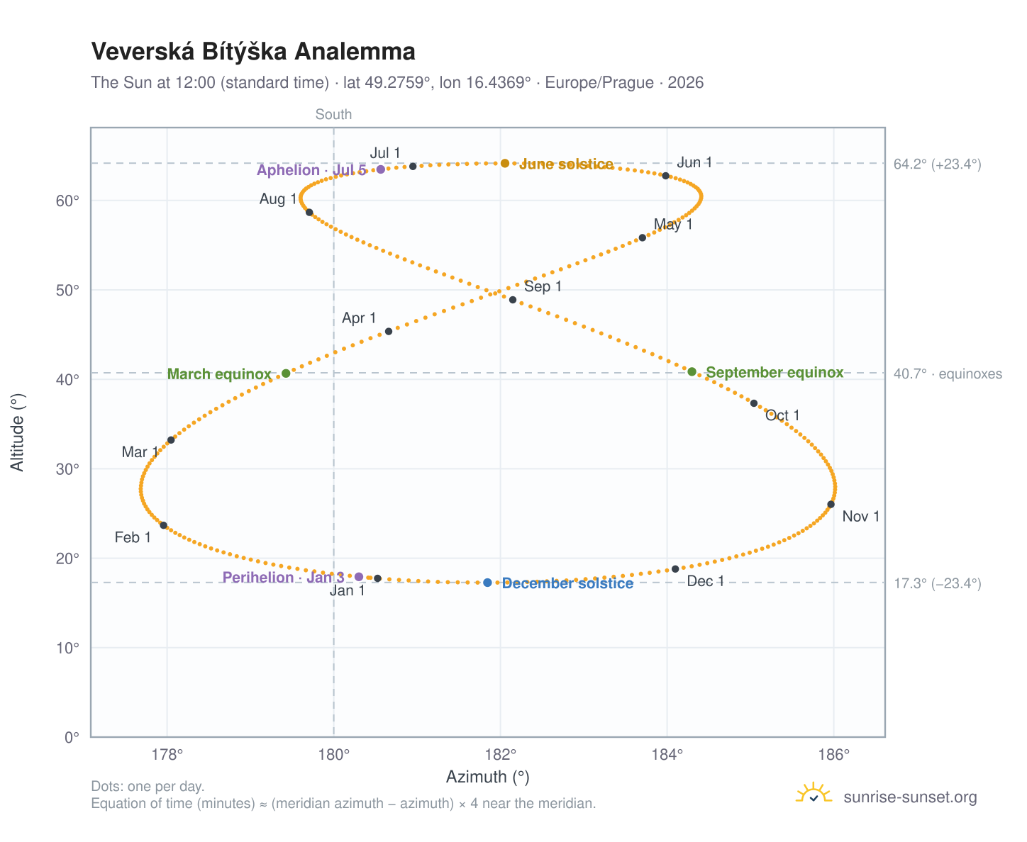 Veverská Bítýška analemma chart: the Sun at 12:00 (standard time) through the year
