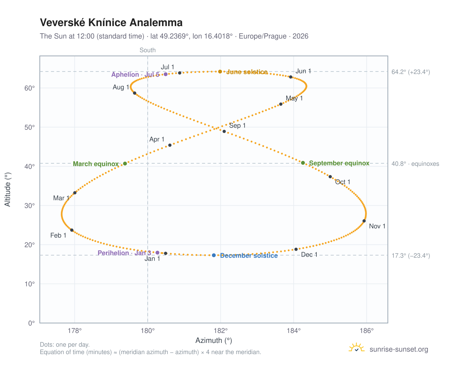 Veverské Knínice analemma chart: the Sun at 12:00 (standard time) through the year