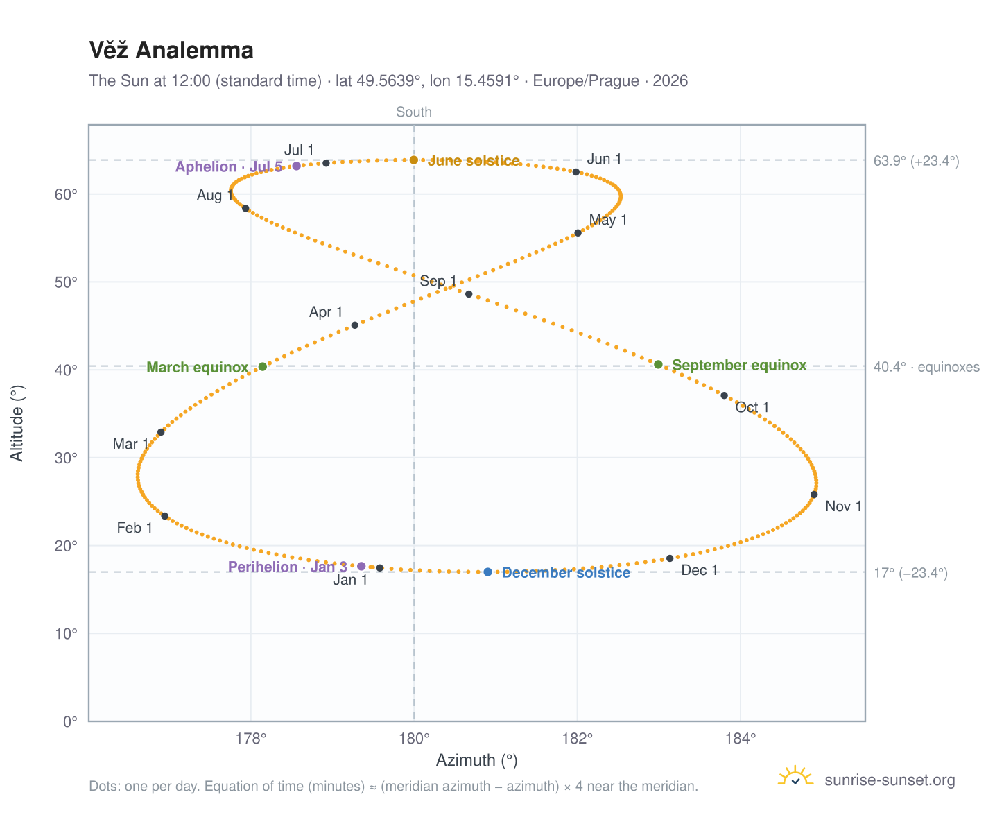 Věž analemma chart: the Sun at 12:00 (standard time) through the year