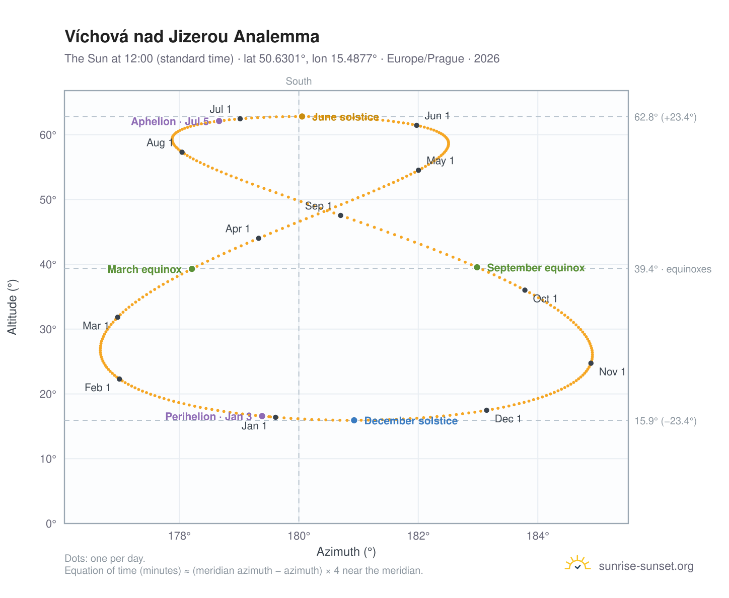Víchová nad Jizerou analemma chart: the Sun at 12:00 (standard time) through the year
