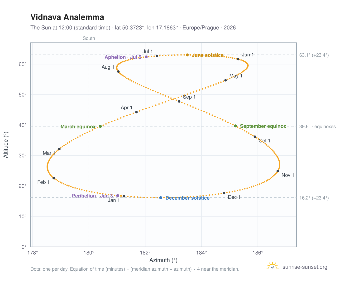 Vidnava analemma chart: the Sun at 12:00 (standard time) through the year