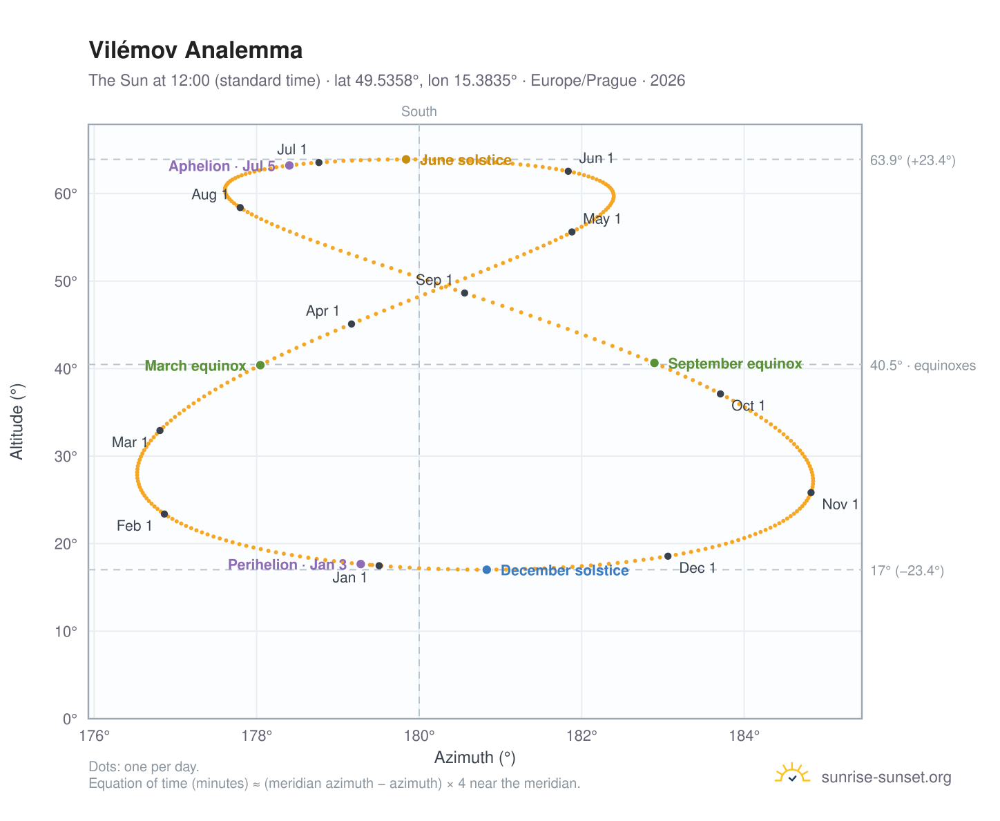 Vilémov analemma chart: the Sun at 12:00 (standard time) through the year
