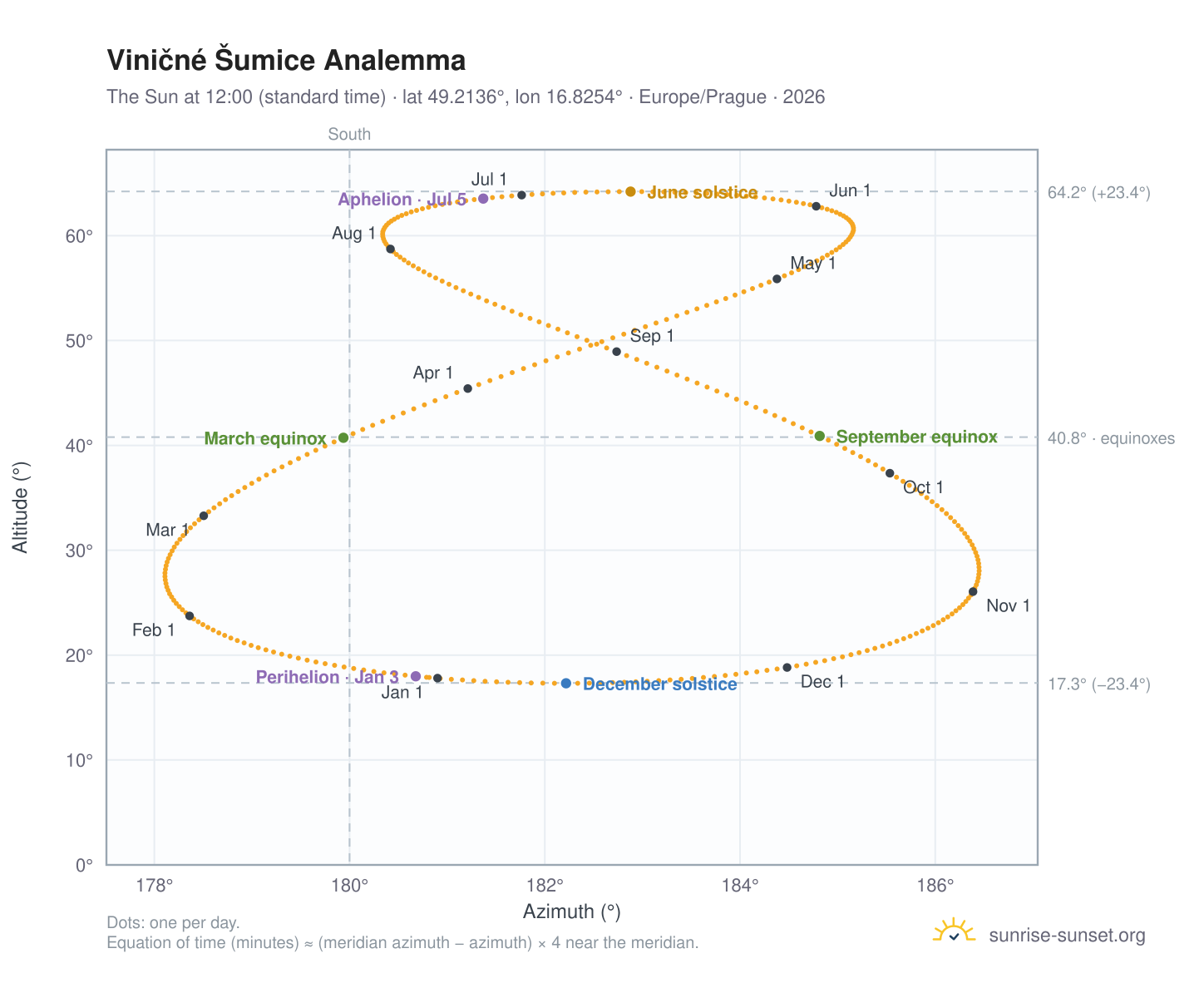 Viničné Šumice analemma chart: the Sun at 12:00 (standard time) through the year
