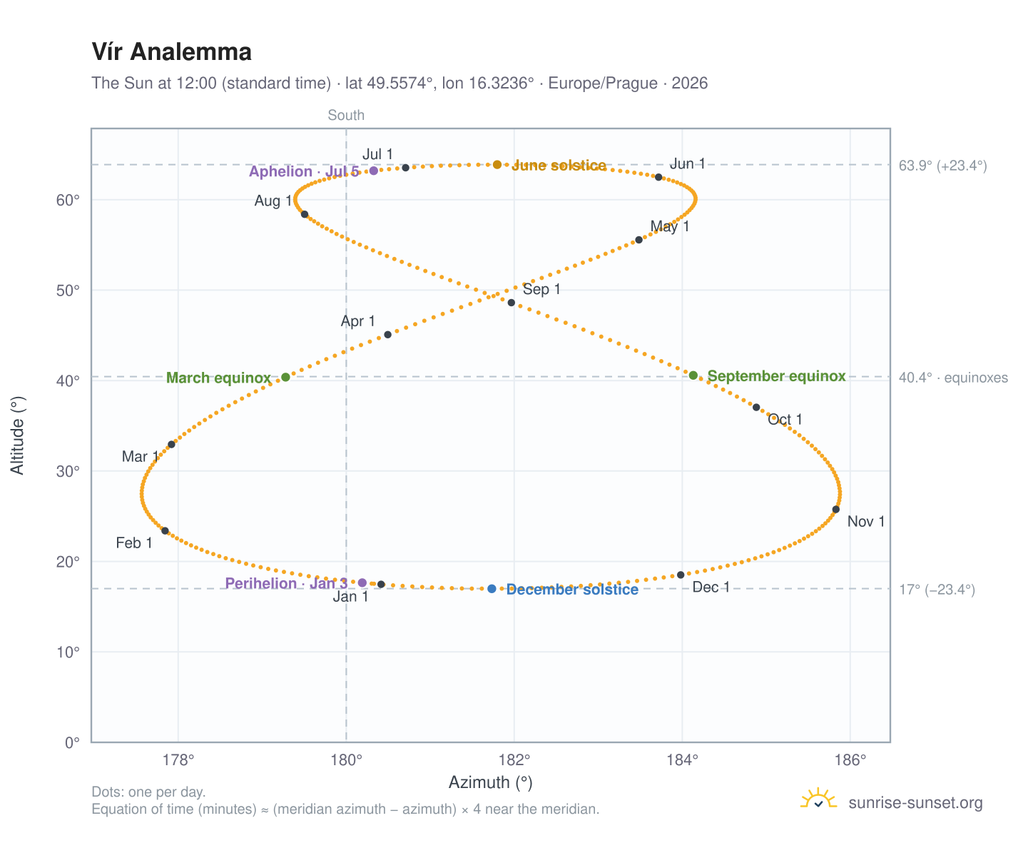 Vír analemma chart: the Sun at 12:00 (standard time) through the year