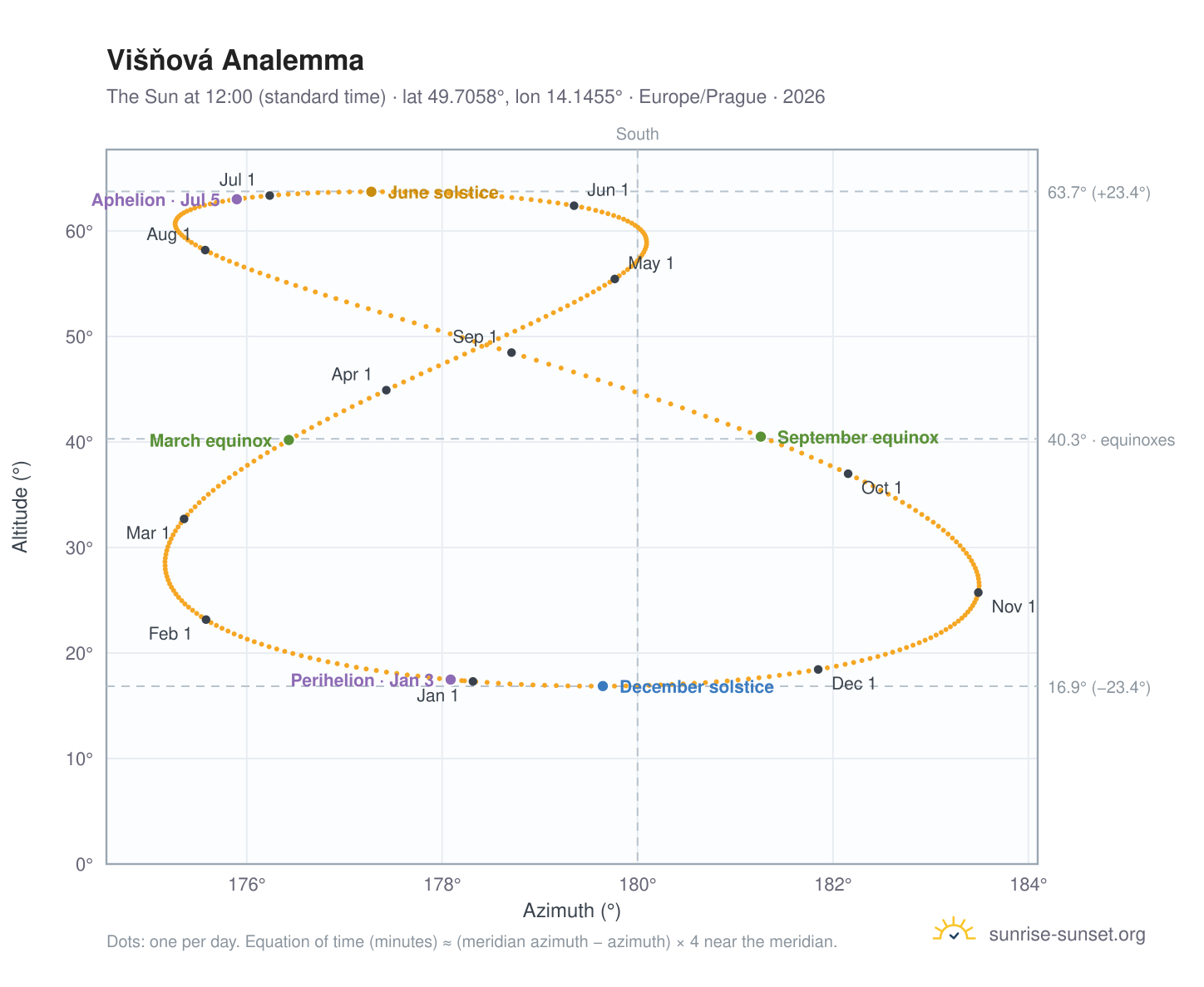 Višňová analemma chart: the Sun at 12:00 (standard time) through the year