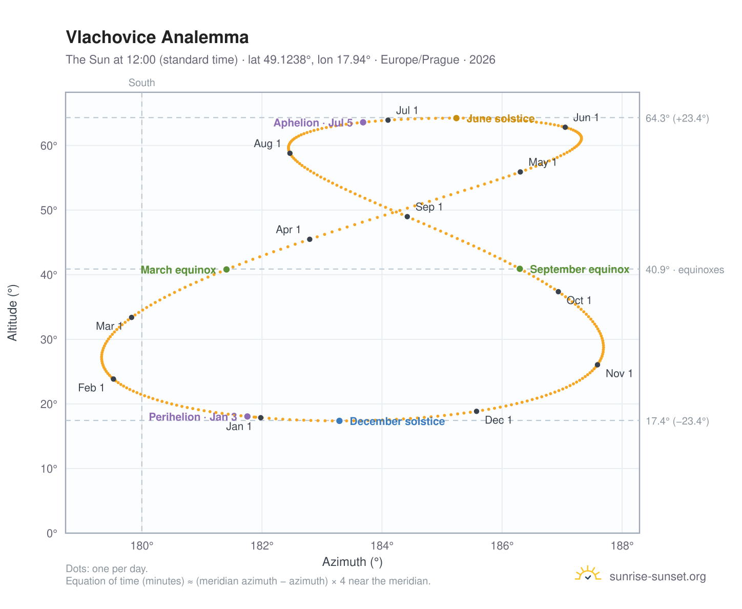 Vlachovice analemma chart: the Sun at 12:00 (standard time) through the year