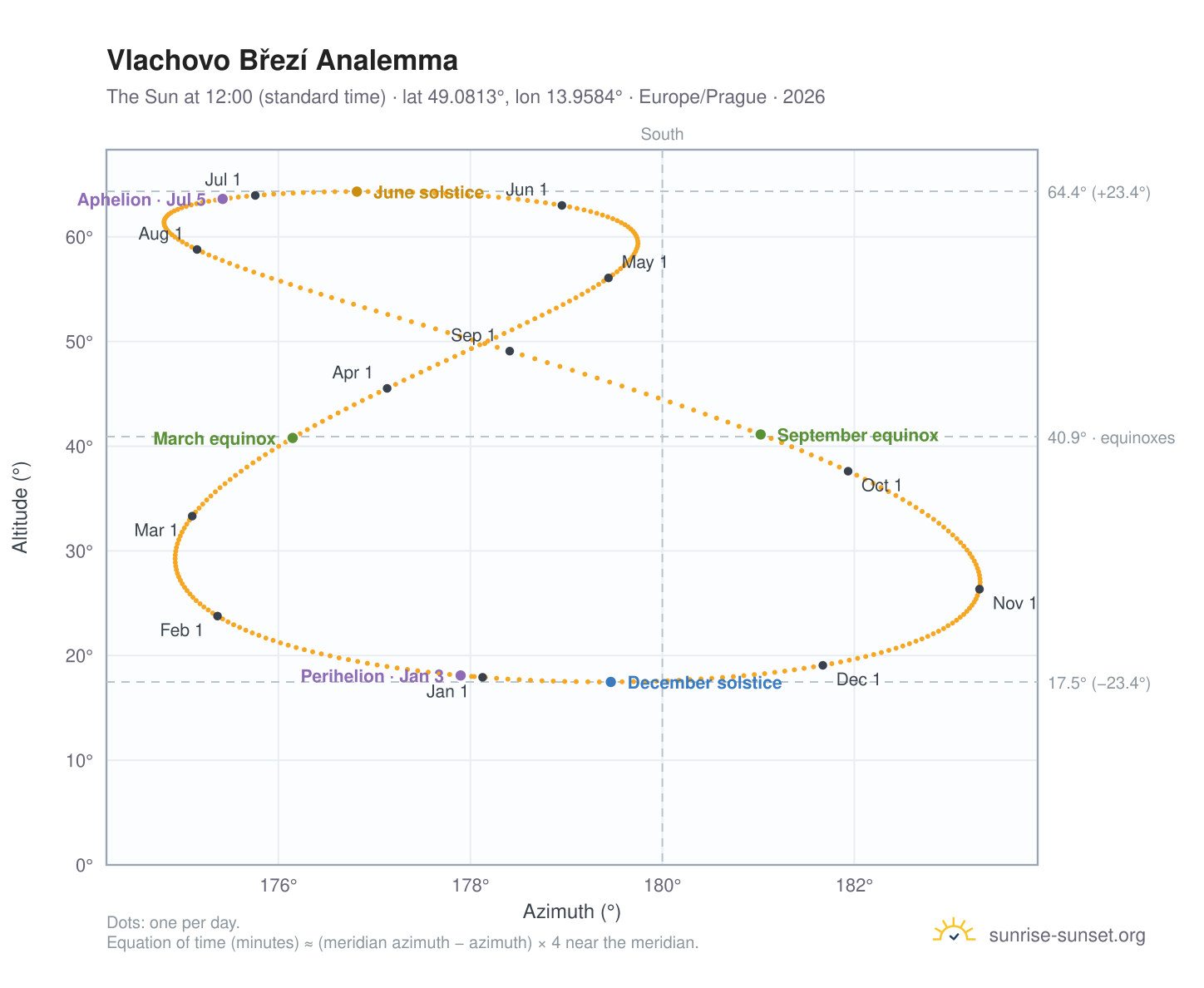 Vlachovo Březí analemma chart: the Sun at 12:00 (standard time) through the year