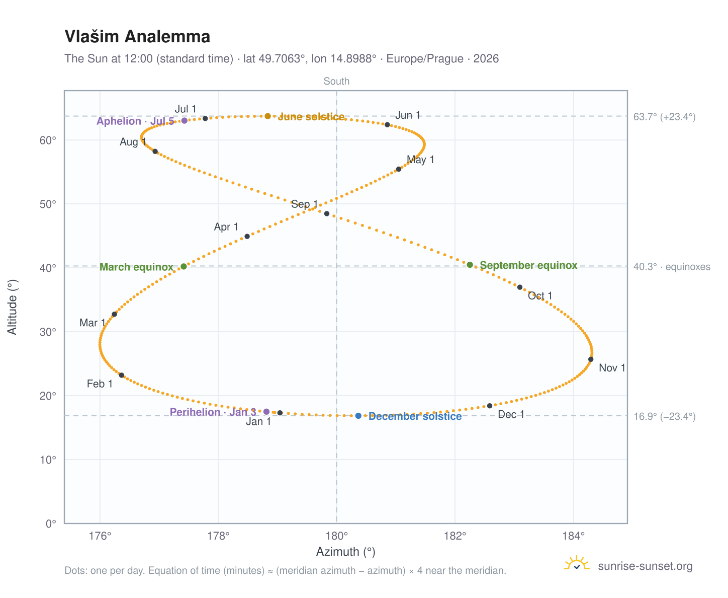 Vlašim analemma chart: the Sun at 12:00 (standard time) through the year