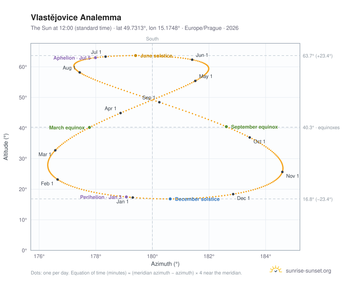 Vlastějovice analemma chart: the Sun at 12:00 (standard time) through the year