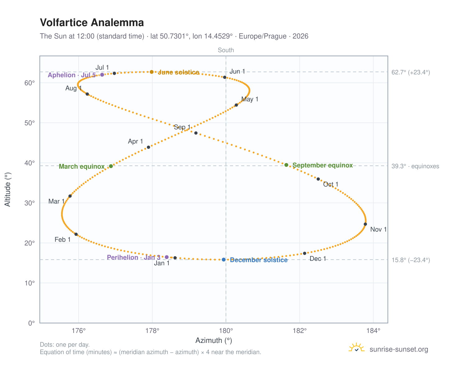 Volfartice analemma chart: the Sun at 12:00 (standard time) through the year