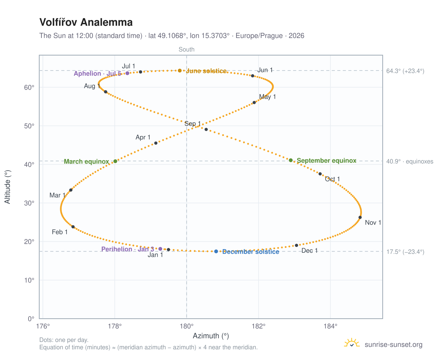 Volfířov analemma chart: the Sun at 12:00 (standard time) through the year