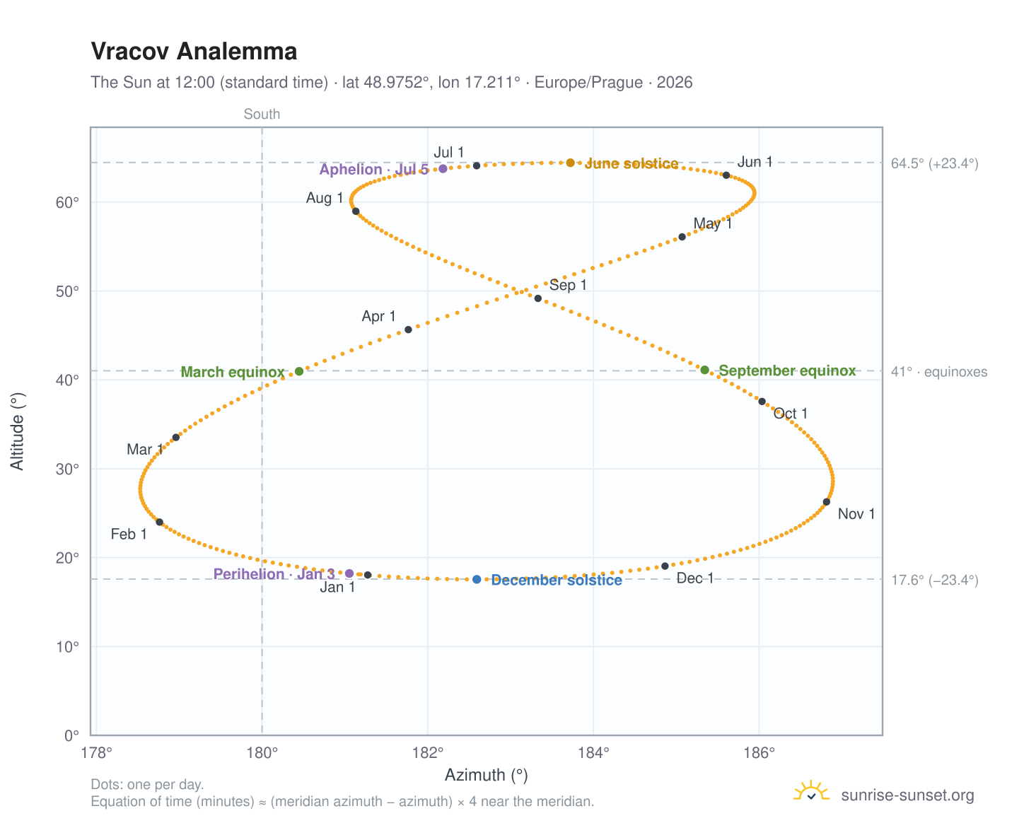 Vracov analemma chart: the Sun at 12:00 (standard time) through the year