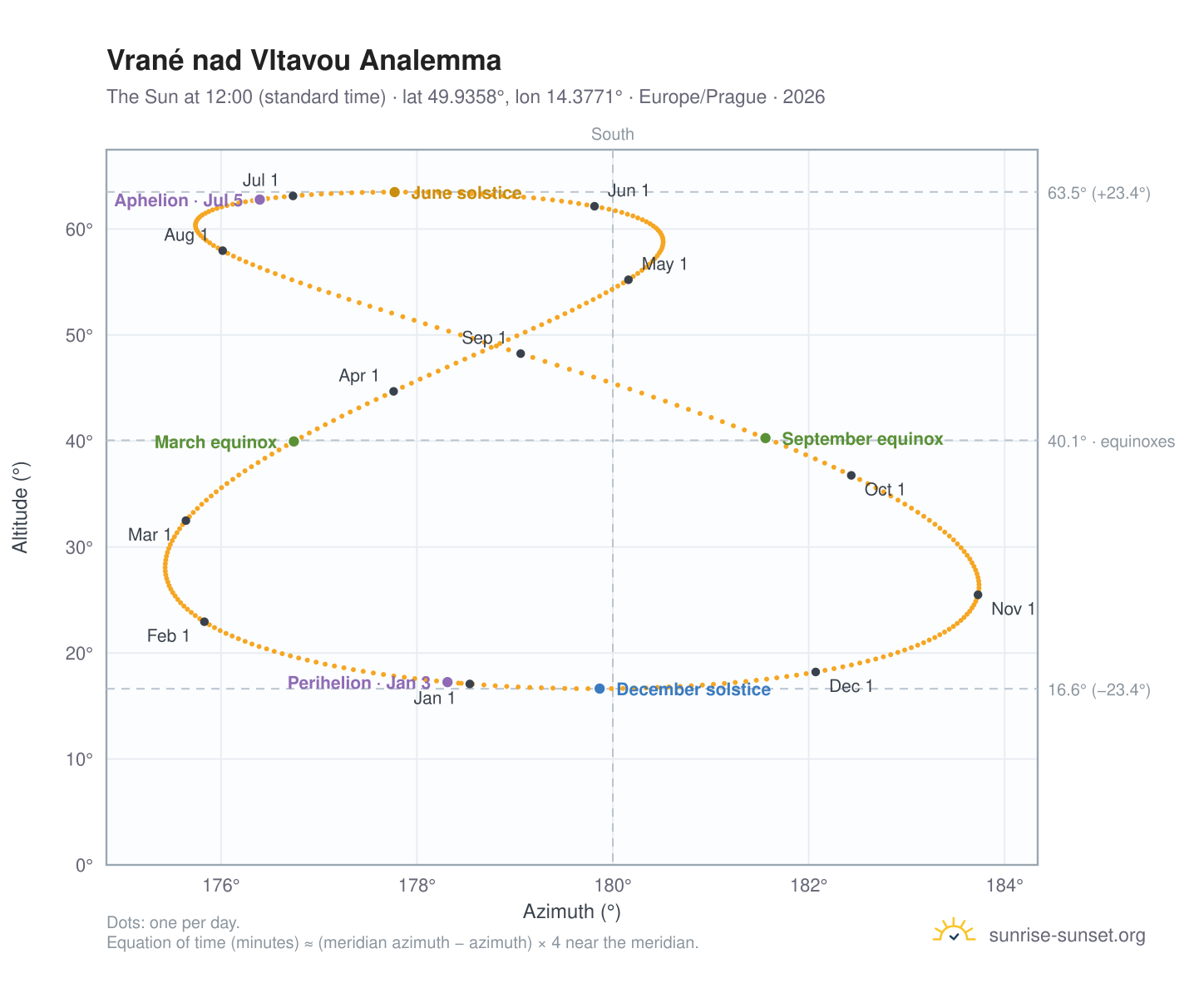 Vrané nad Vltavou analemma chart: the Sun at 12:00 (standard time) through the year