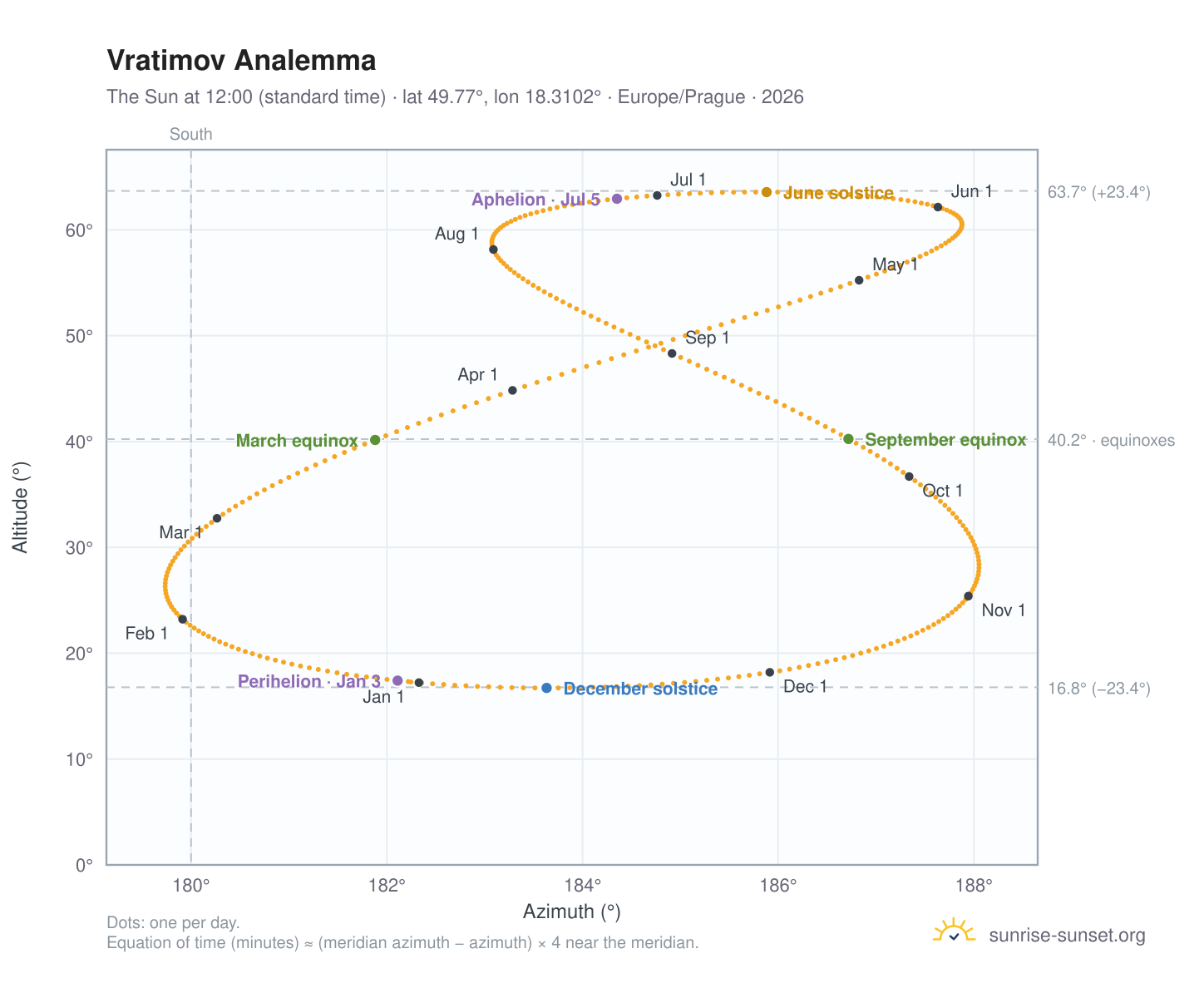 Vratimov analemma chart: the Sun at 12:00 (standard time) through the year