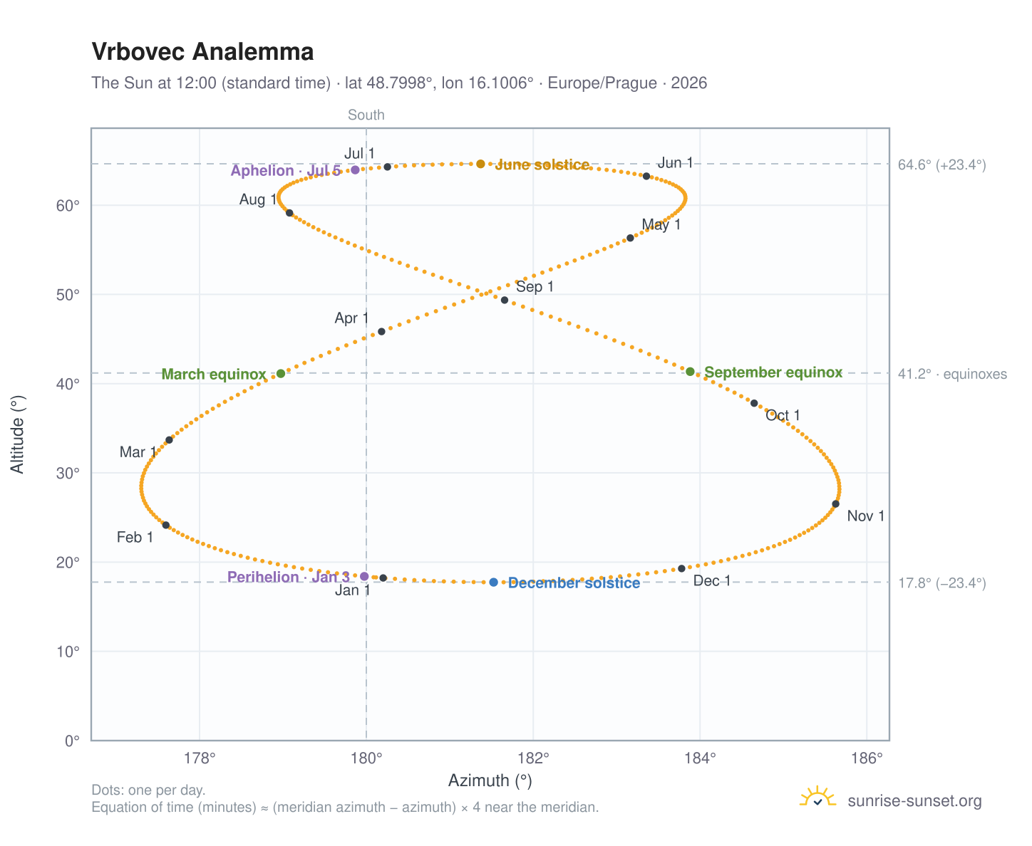 Vrbovec analemma chart: the Sun at 12:00 (standard time) through the year