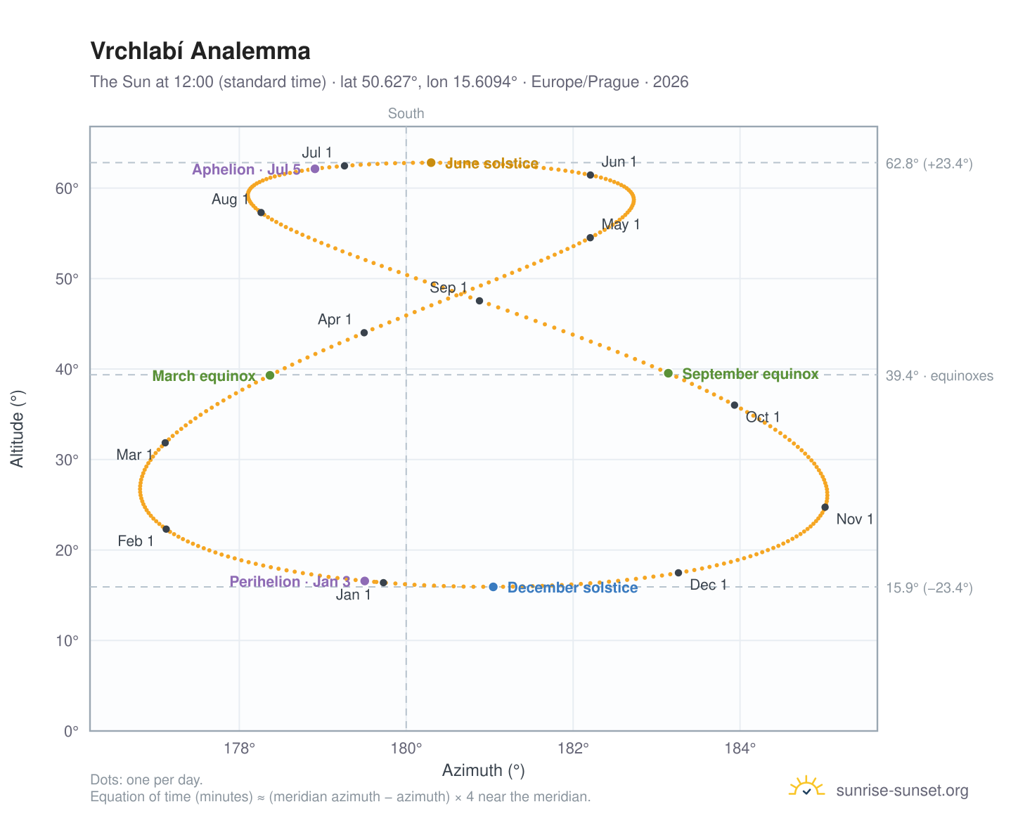 Vrchlabí analemma chart: the Sun at 12:00 (standard time) through the year