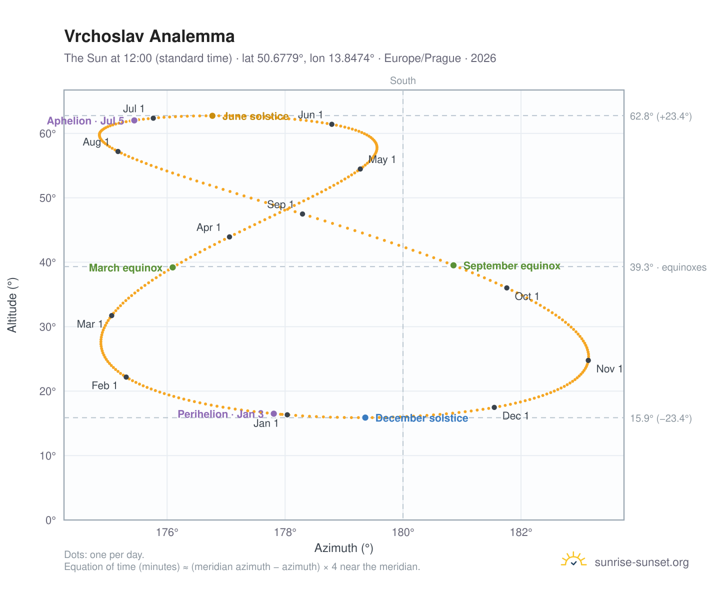 Vrchoslav analemma chart: the Sun at 12:00 (standard time) through the year