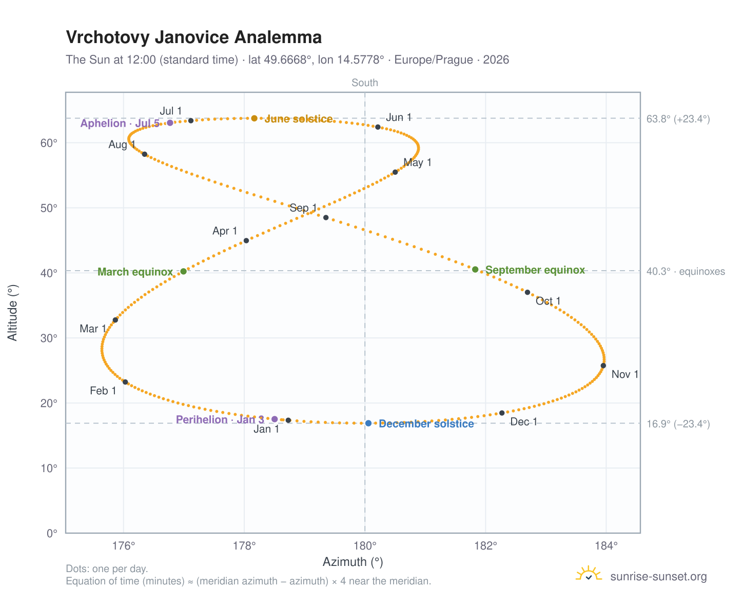 Vrchotovy Janovice analemma chart: the Sun at 12:00 (standard time) through the year